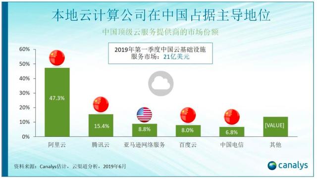 百度2019Q2财报：百度智能云在中国市场中排名第四，增速国内第一