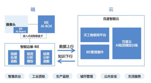 百度云宣布边缘计算开源,发布智能边缘开源平台OpenEdge