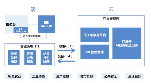 百度云宣布边缘计算开源，发布智能边缘开源平台OpenEdge