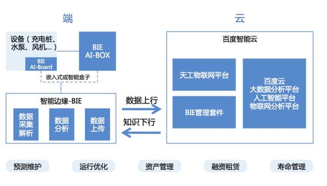 百度云宣布边缘计算开源,发布智能边缘开源平台OpenEdge