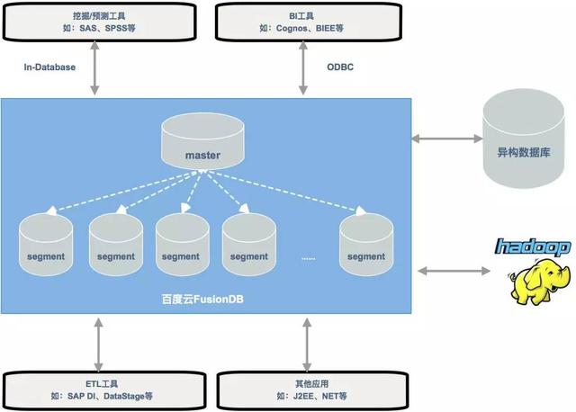 百度云与Pivotal社区合作落地，云上FusionDB让并行技术发挥极致