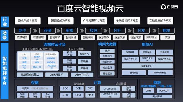 百度云智能视频云 技术赋能迎接新趋势