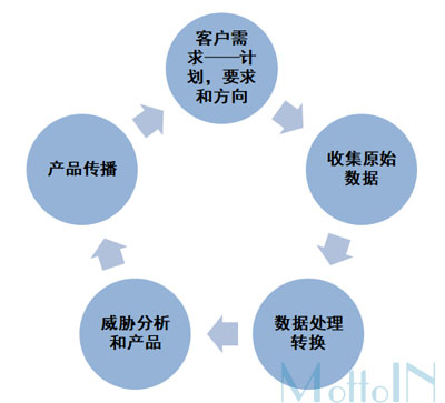 威胁情报处理流程