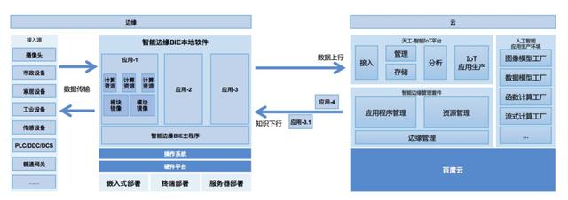 百度云宣布边缘计算开源,发布智能边缘开源平台OpenEdge