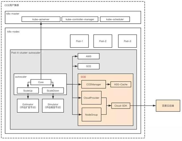 Kubernetes Autoscaler增加对百度云容器引擎CCE的支持