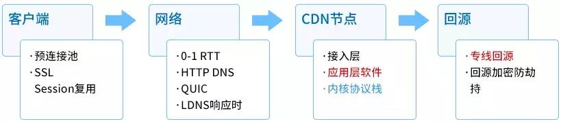 优化CDN不用愁,从全链路入手就会找到答案
