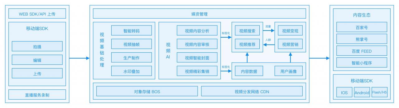 助力百度APP短视频日活跃用户数突破1.1亿，百度云厉害了