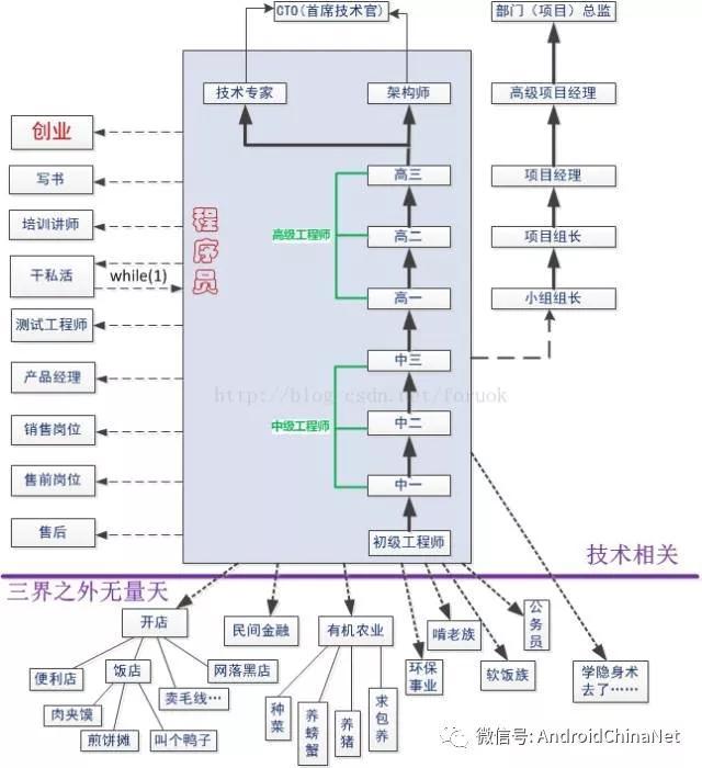 有史以来最牛的一张程序员职业路线图! 有史以来最牛的一张程序员职业路线图!