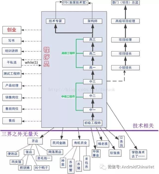 有史以来最牛的一张程序员职业路线图！