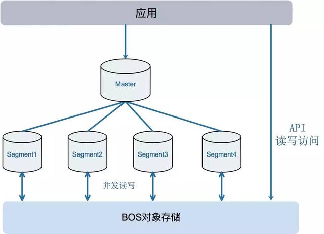 百度云与Pivotal社区合作落地，云上FusionDB让并行技术发挥极致