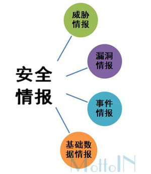 安全情报