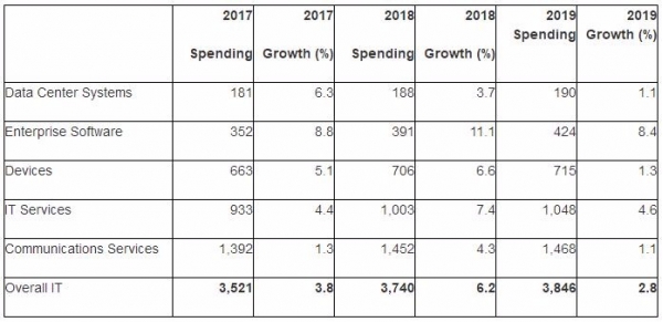 Gartner：2018年全球IT支出增长创新高达6.2％