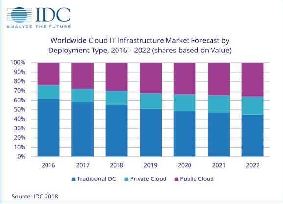 IDC：今年用于云中部署的IT基础设施支出将增长10.9％