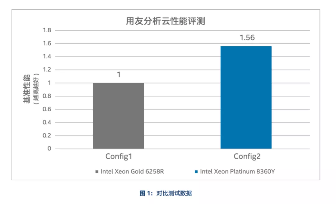 用友分析云加持第三代英特尔至强，加速企业获取数据洞察与价值